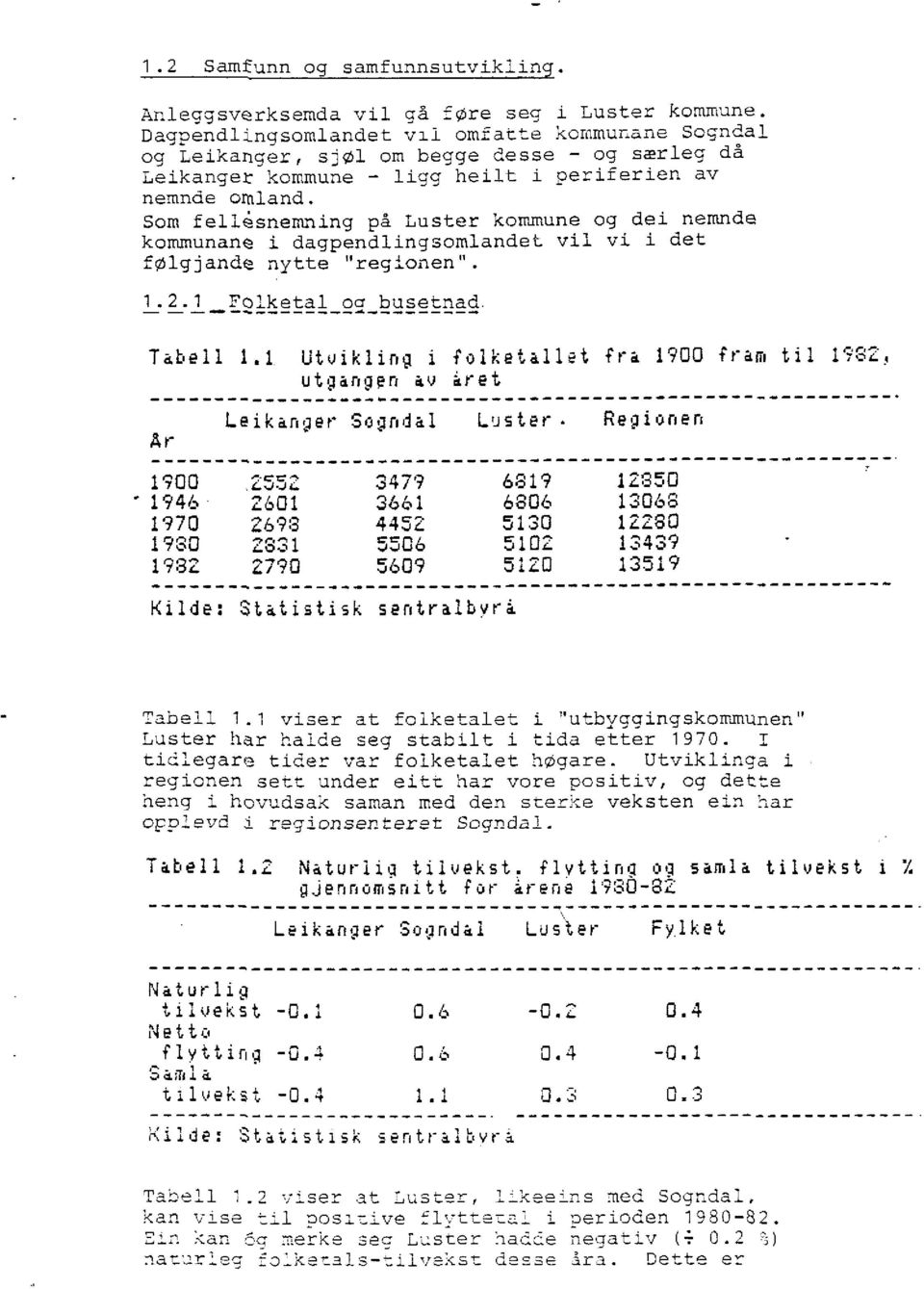 Som fellesnemning på Luster kommune og dei nemnde kommunane i dagpendlingsomlandet vil vi i det følgjande nytte "regionen". 1.2.1 Folketal oa busetnad. Tabell 1.