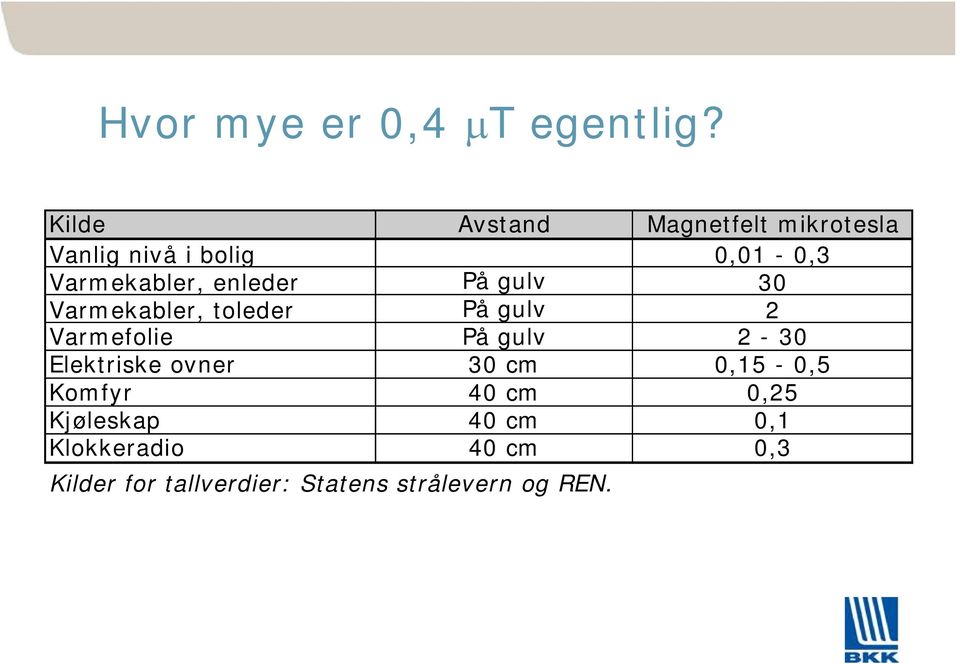 enleder På gulv 30 Varmekabler, toleder På gulv 2 Varmefolie På gulv 2-30