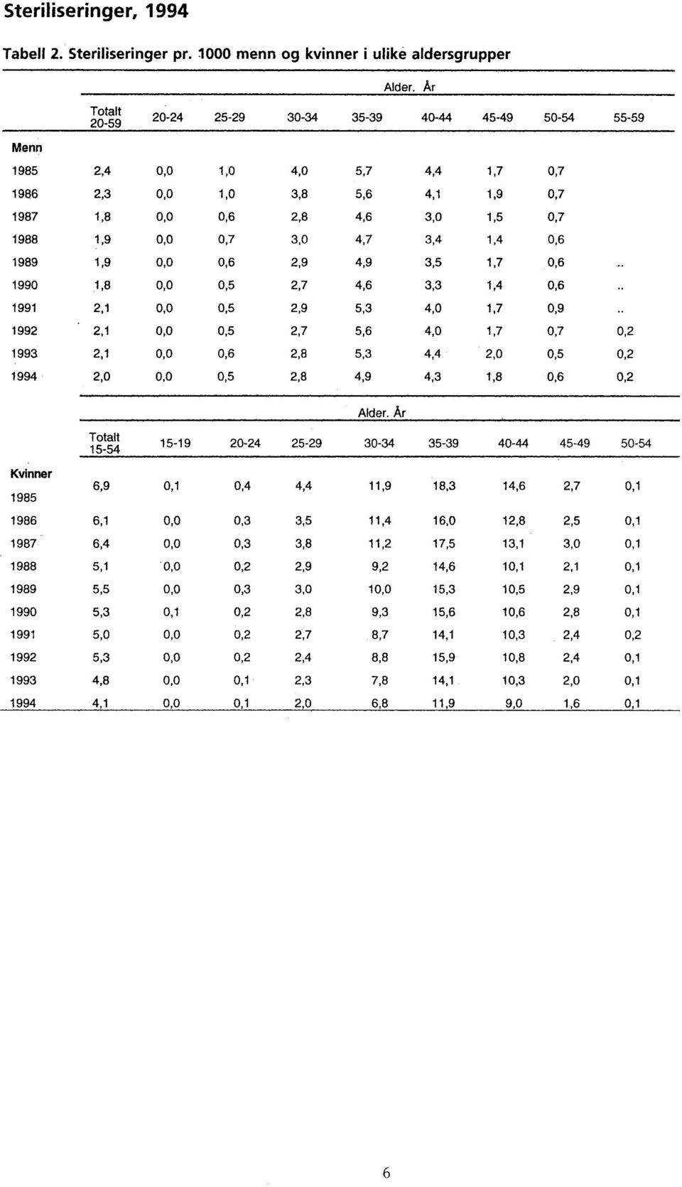 0,5 2,9 5,3 4,0 1,7 0,9 1992 2,1 0,0 0,5 2,7 5,6 4,0 1,7 0,7 0,2 1993 2,1 0,0 0,6 2,8 5,3 4,4 2,0 0,5 0,2 1994 2,0 0,0 0,5 2,8 4,9 4,3 1,8 0,6 0,2 Alder År Totalt 1554 1519 2024 2529 3034 3539 4044