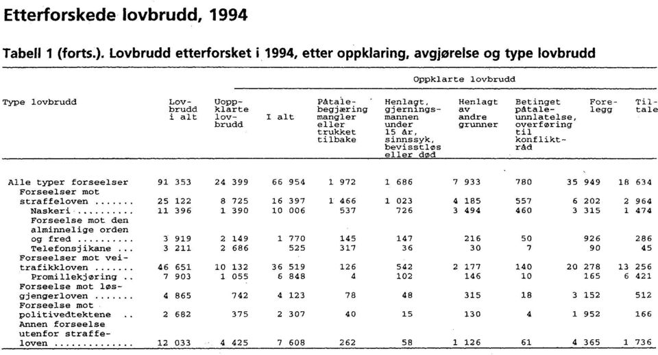 konfliktbevisstlos råd eller død Alle typer forseelser 91 353 24 399 66 954 1 972 1 686 7 933 780 35 949 18 634 Forseelser mot straffeloven 25 122 8 725 16 397 1 466 1 023 4 185 557 6 202 2 964