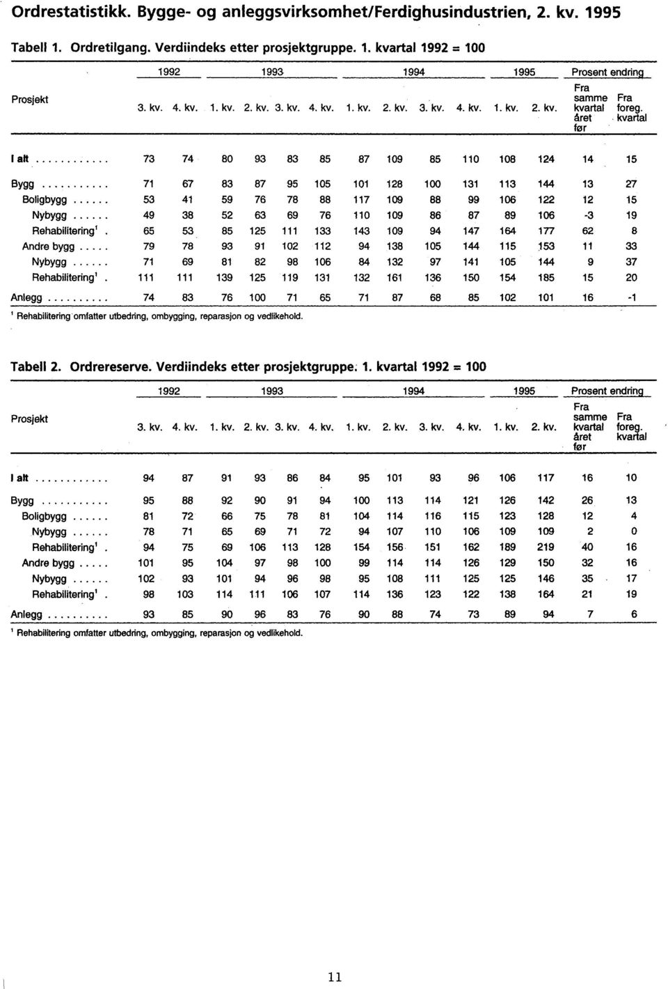 144 13 27 Boligbygg 53 41 59 76 78 88 117 109 88 99 106 122 12 15 Nybygg 49 38 52 63 69 76 110 109 86 87 89 106 3 19 Rehabilitering165 53 85 125 111 133 143 109 94 147 164 177 62 8 Andre bygg 79 78