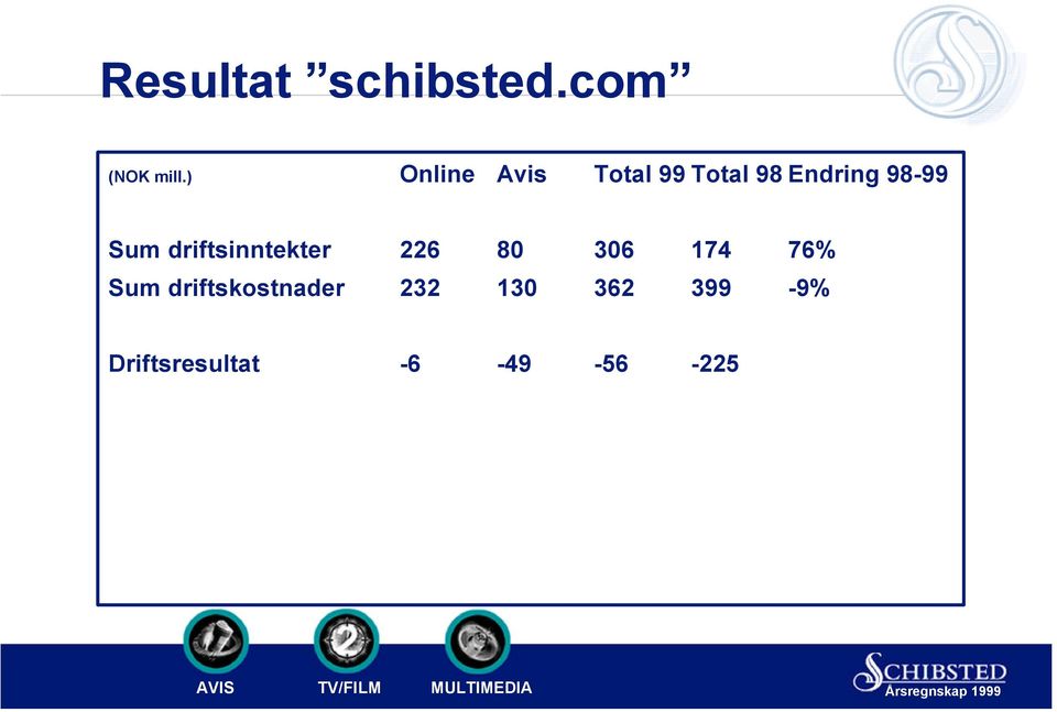 Sum driftsinntekter 226 80 306 174 76% Sum