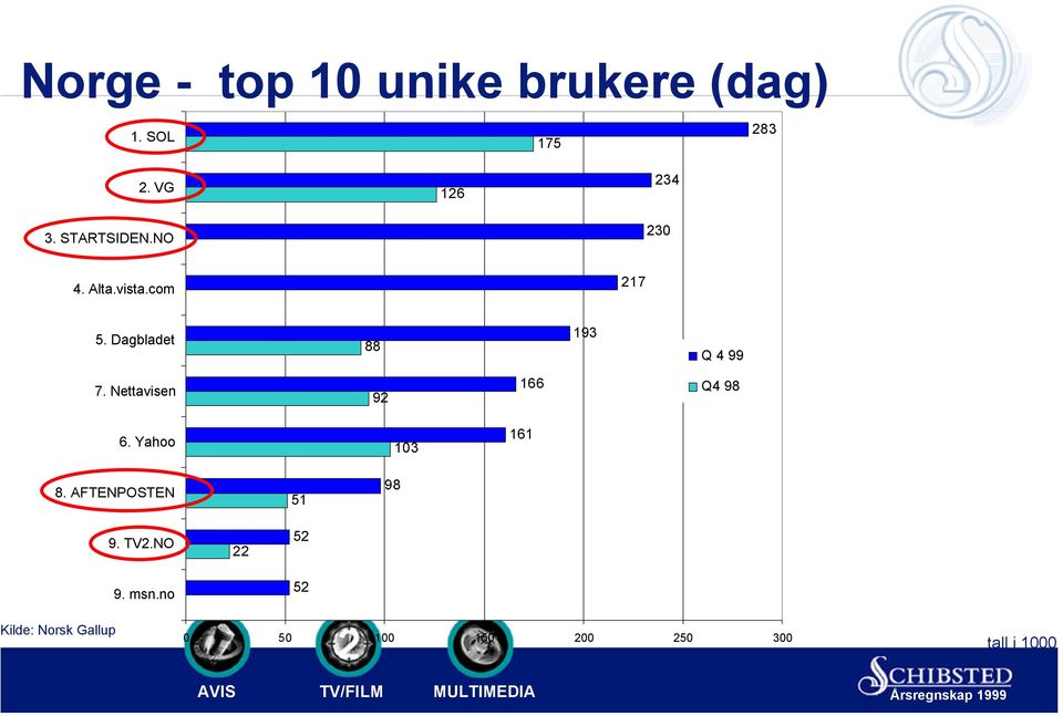 Nettavisen 92 166 Q4 98 6. Yahoo 103 161 8. AFTENPOSTEN 51 98 9. TV2.