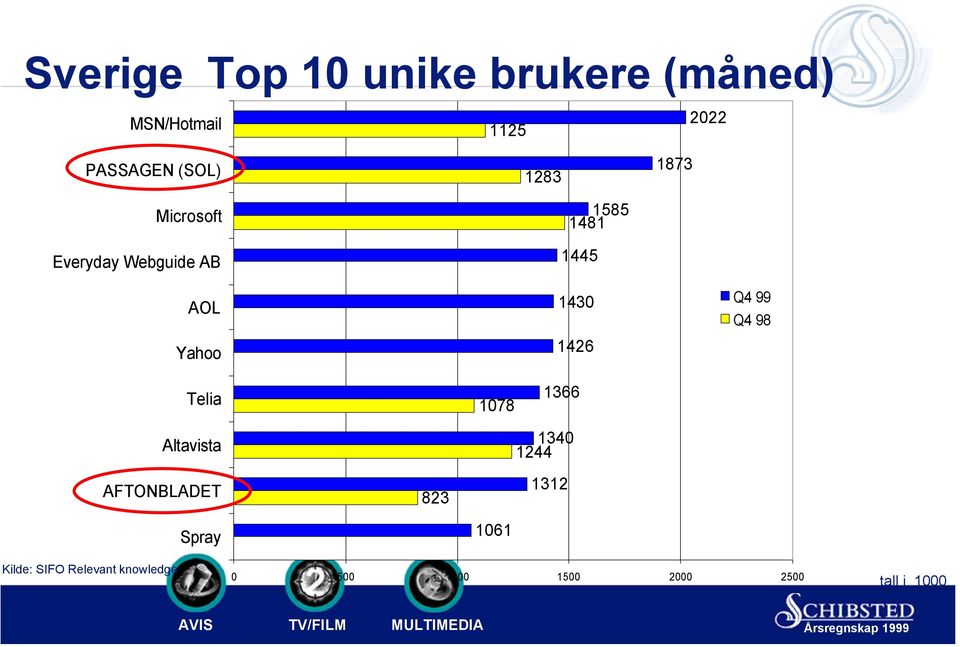 1426 Q4 99 Q4 98 Telia Altavista AFTONBLADET Spray 823 1366 1078 1340 1244