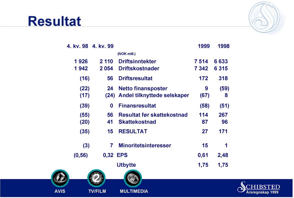 318 (22) 24 Netto finansposter 9 (59) (17) (24) Andel tilknyttede selskaper (67) 8 (39) 0 Finansresultat (58)