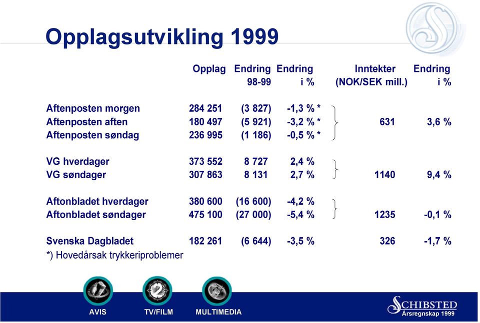 236 995 (1 186) -0,5 % * VG hverdager 373 552 8 727 2,4 % VG søndager 307 863 8 131 2,7 % 1140 9,4 % Aftonbladet hverdager