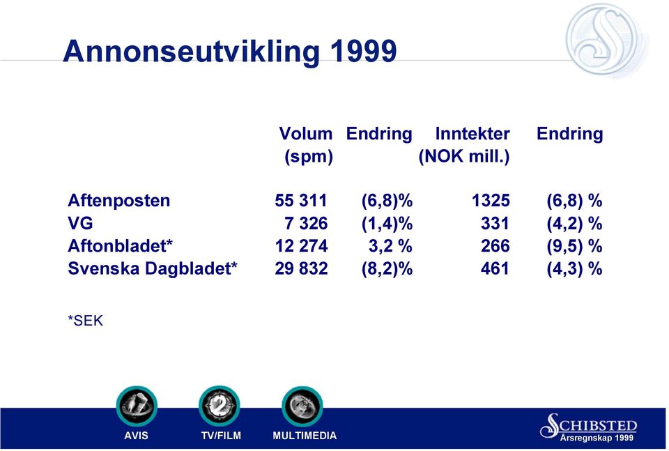 ) Aftenposten 55 311 (6,8)% 1325 (6,8) % VG 7 326 (1,4)%
