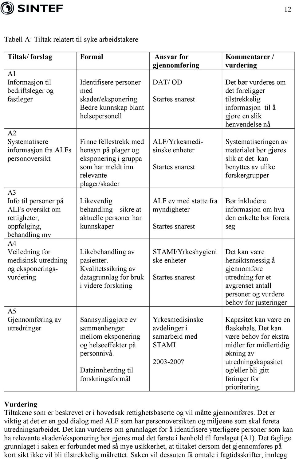 for medisinsk utredning og eksponeringsvurdering A5 Gjennomføring av utredninger Finne fellestrekk med hensyn på plager og eksponering i gruppa som har meldt inn relevante plager/skader Likeverdig