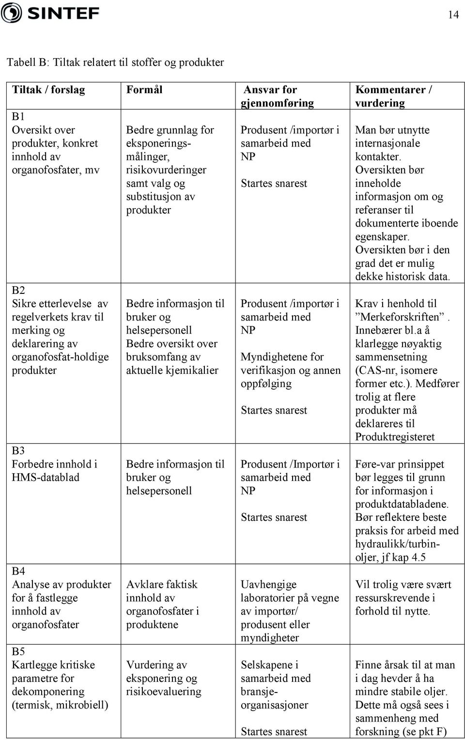 kritiske parametre for dekomponering (termisk, mikrobiell) Bedre grunnlag for eksponeringsmålinger, risikovurderinger samt valg og substitusjon av produkter Bedre informasjon til bruker og