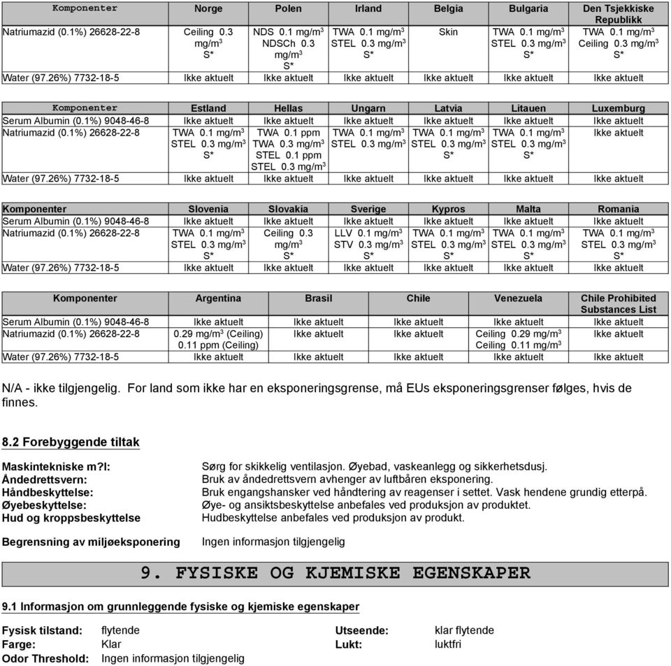 1%) 9048-46-8 Ikke aktuelt Ikke aktuelt Ikke aktuelt Ikke aktuelt Ikke aktuelt Ikke aktuelt Natriumazid (0.1%) 26628-22-8 TWA 0.1 ppm Ikke aktuelt TWA 0.3 mg/m 3 STEL 0.1 ppm Water (97.