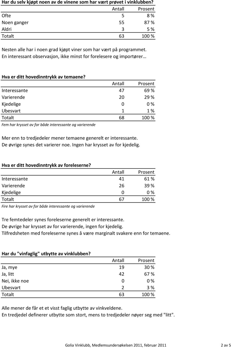 Interessante 47 69 % Varierende 20 29 % Kjedelige 0 0 % Ubesvart 1 1 % Totalt 68 100 % Fem har krysset av for både interessante og varierende Mer enn to tredjedeler mener temaene generelt er