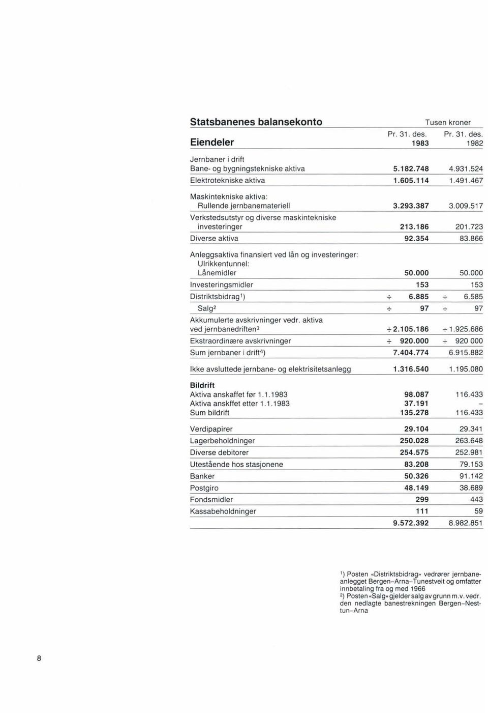 aktiva vedjernbanedriften 3 Ekstraordinære avskrivninger Sum jernbaner i drift 4 ) Tusen kroner Pr. 31. des. Pr. 31. des. 1983 1982 5.182.748 4.931.524 1.605.114 1.491.467 3.293.387 3.009.517 213.