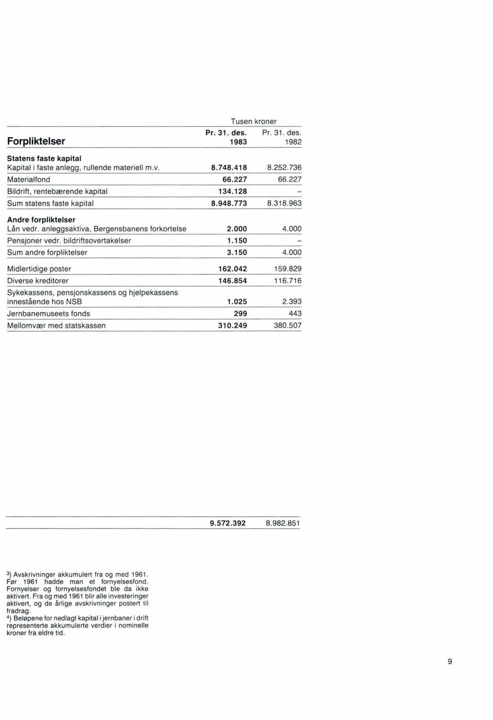 bildriftsovertakelser Sum andre forpliktelser Midlertidige poster Diverse kreditorer Sykekassens, pensjonskassens og hjelpekassens innestående hos NSB Jernbanemuseets fonds Mellomvær med statskassen