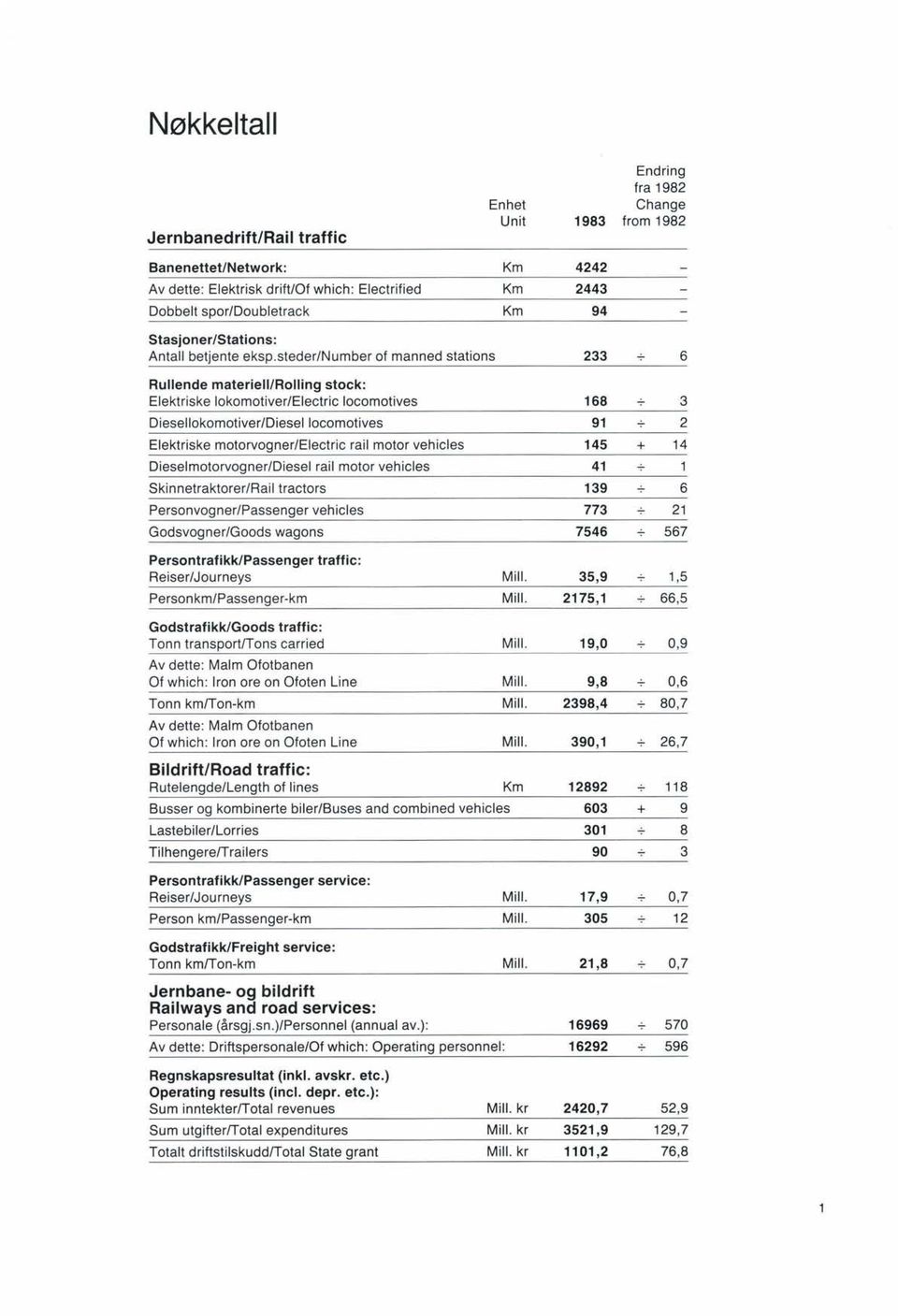 steder/number of manned stations 233 6 Rullende materiell/rolling stock: Elektriske lokomotiver/electric locomotives 168 3 DieseliokomotiverlDiesel locomotives 91 2 Elektriske motorvogner/electric