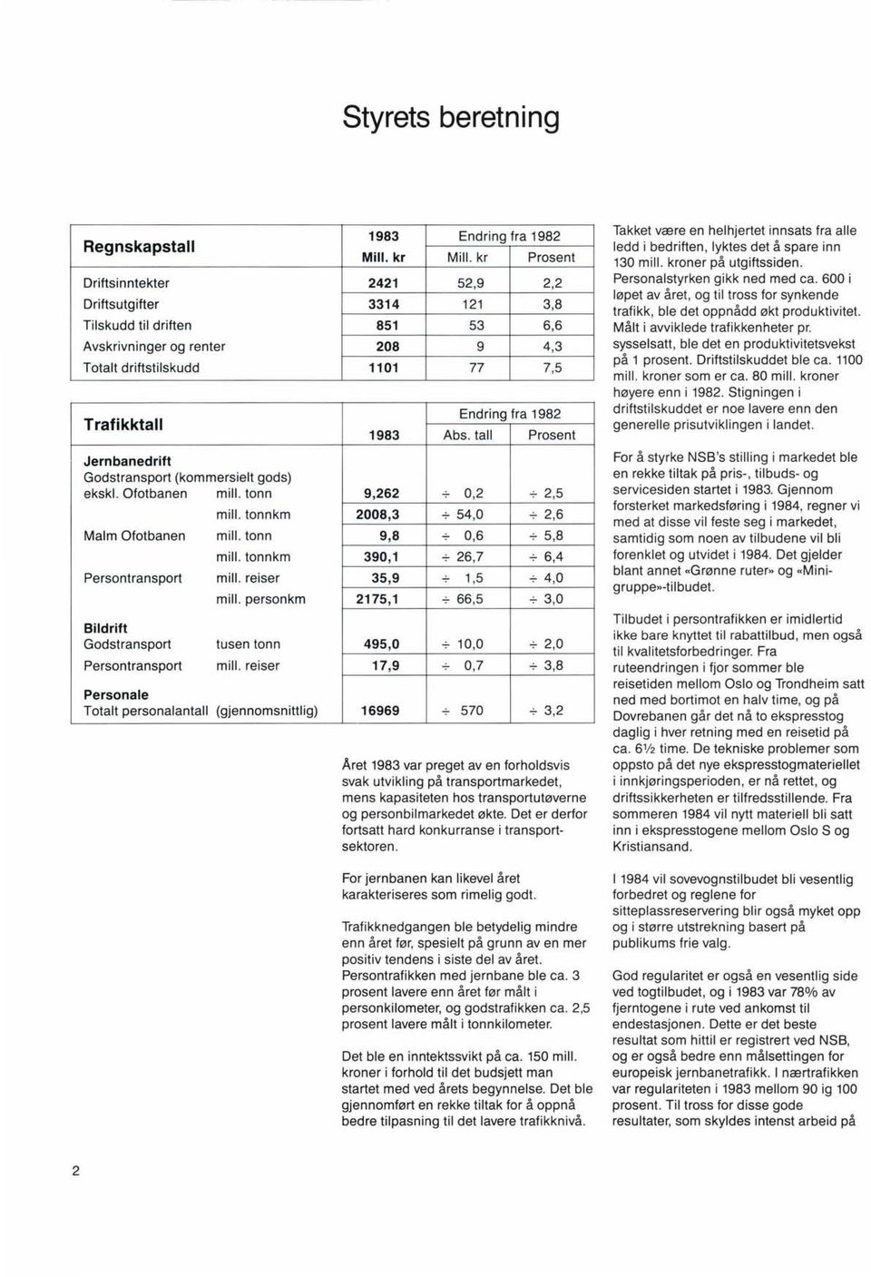 reiser Personale Totalt personalantall (gjennomsnittlig) 1983 Endring fra 1982 Mill. kr Mill. kr Prosent 2421 52,9 2,2 3314 121 3,8 851 53 6,6 208 9 4,3 1101 77 7,5 Endring fra 1982 1983 Abs.