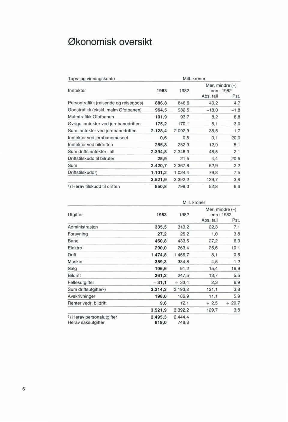 092,9 35,5 1,7 Inntekter ved jernbanemuseet 0,6 0,5 0,1 20,0 Inntekter ved bildriften 265,8 252,9 12,9 5,1 Sum driftsinntekter i alt 2.394,8 2.