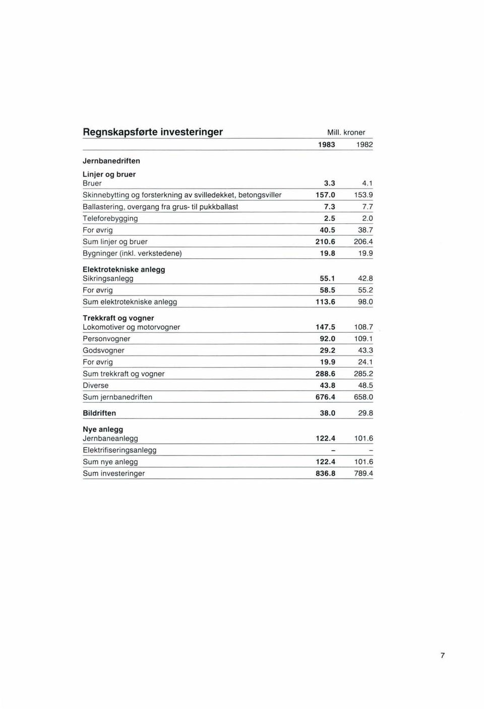 9 Elektrotekniske anlegg Sikringsanlegg 55.1 42.8 For øvrig 58.5 55.2 Sum elektrotekniske anlegg 113.6 98.0 Trekkraft og vogner Lokomotiver og motorvogner 147.5 108.7 Personvogner 92.0 109.