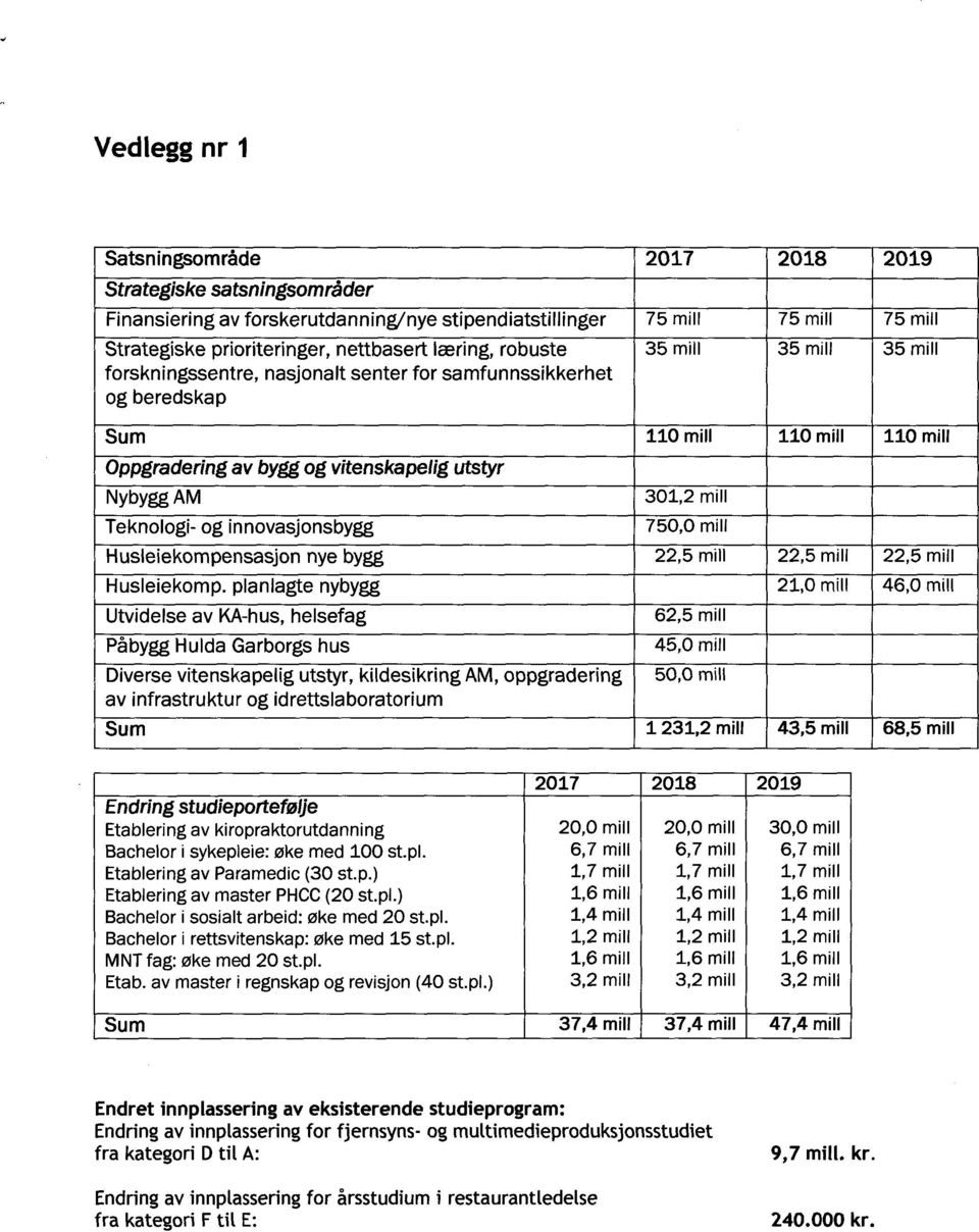 mill Teknologi- og innovasjonsbygg 750,0 mill Husleiekompensasjon nye bygg 22,5 mill 22,5 mill 22,5 mill Husleiekomp.