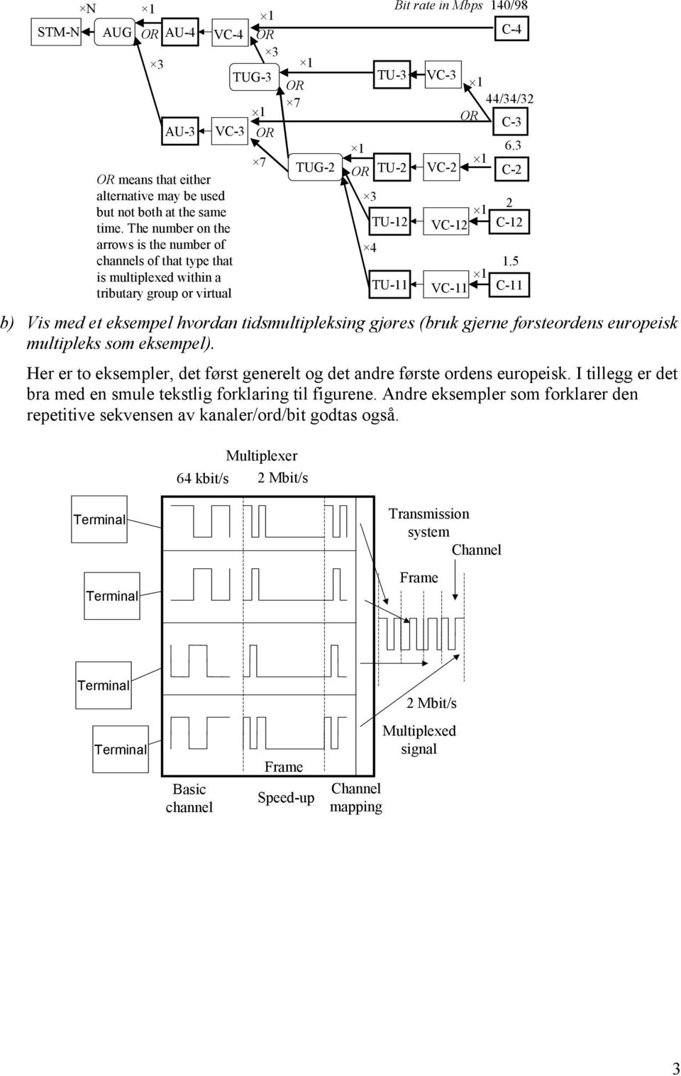 C- VC- C-.5 VC- C- b) Vis med et eksempel hvordan tidsmultipleksing gjøres (bruk gjerne førsteordens europeisk multipleks som eksempel).