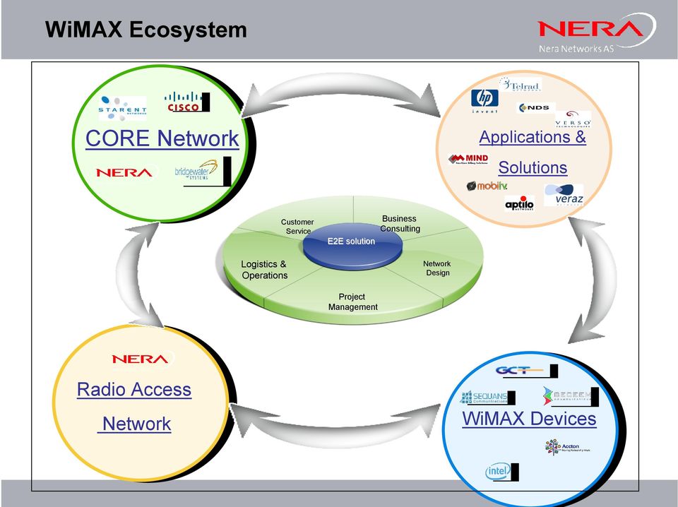 Consulting Logistics & Operations Network Design