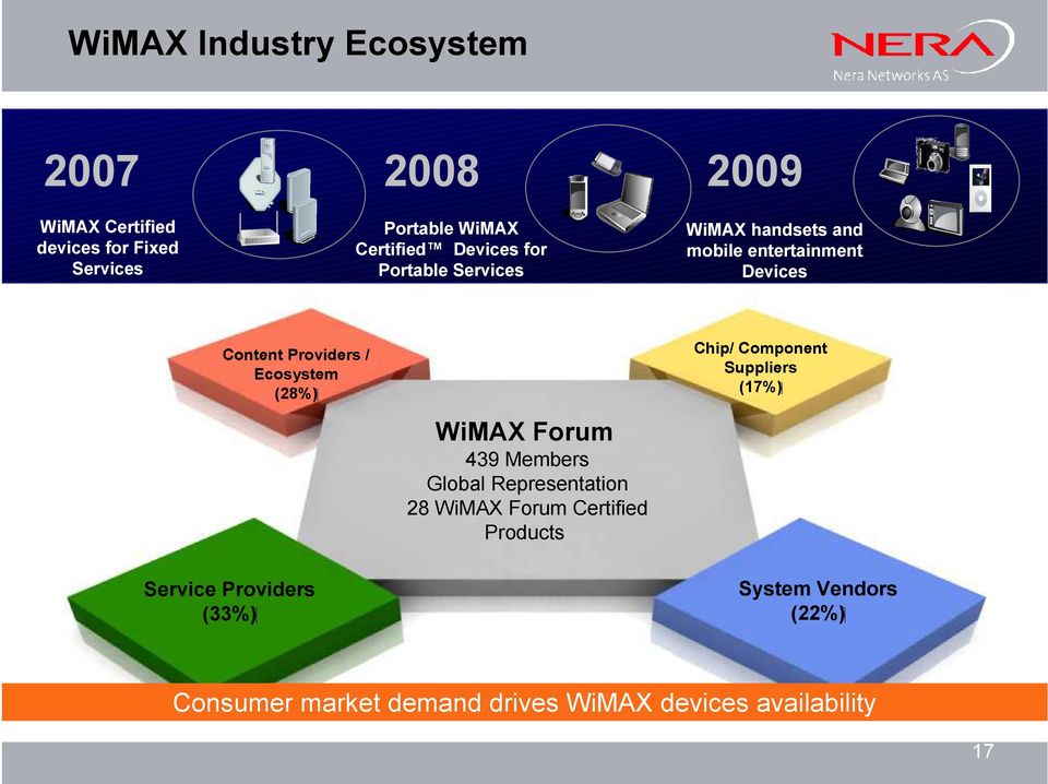 (28%) WiMAX Forum 439 Members Global Representation 28 WiMAX Forum Certified Products Chip/ Component