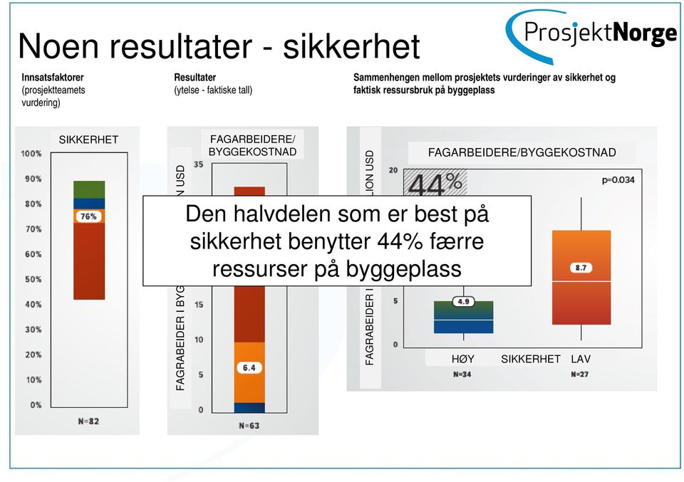 FAGRABEIDER I BYGGEFASEN/MILLION USD FAGARBEIDERE/ BYGGEKOSTNAD Den halvdelen som er best på sikkerhet