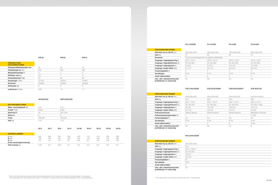 500 Drivenhet trykkluft trykkluft trykkluft Driftstrykk bar 6 6 6 Luftforbruk m 3 /min 0,85 1,4 1,7 FREKVENSOMFORMER Størrelse hus (L x B x H) mm 495 x 220 x 340 495 x 220 x 340 790 x 350 x 495 800 x