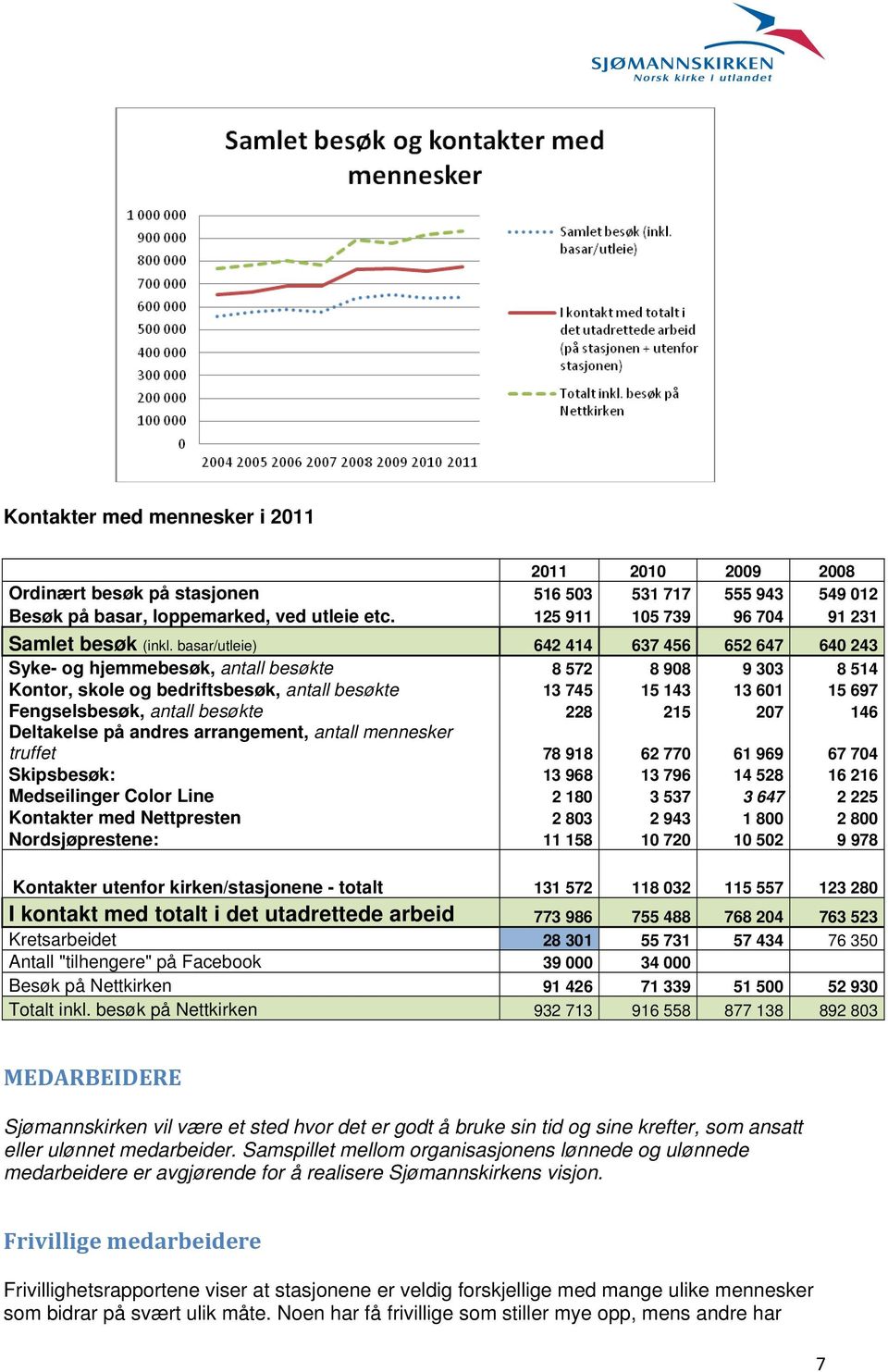 basar/utleie) 642 414 637 456 652 647 640 243 Syke- og hjemmebesøk, antall besøkte 8 572 8 908 9 303 8 514 Kontor, skole og bedriftsbesøk, antall besøkte 13 745 15 143 13 601 15 697 Fengselsbesøk,