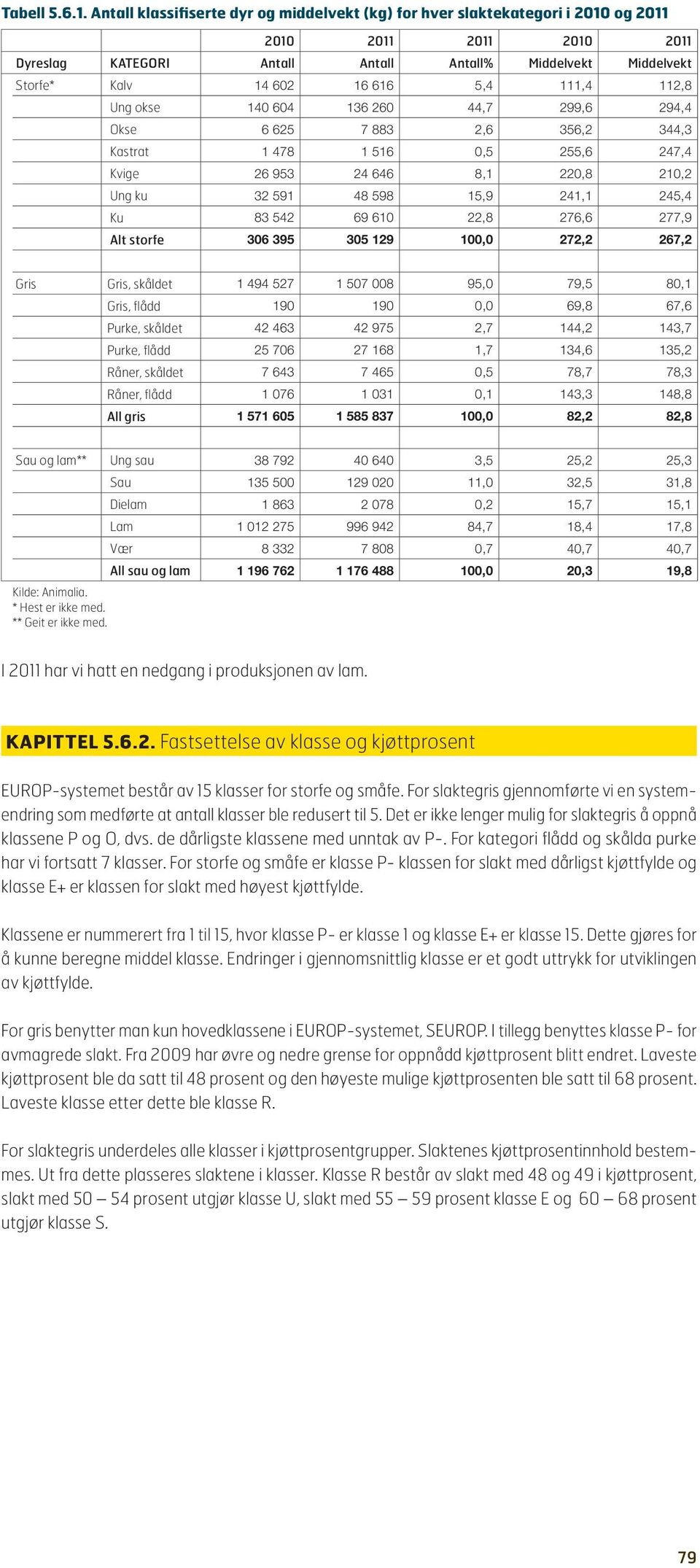 Ung okse 14 64 136 26 44,7 299,6 294,4 Okse 6 62 7 883 2,6 36,2 344,3 Kastrat 1 478 1 16, 2,6 247,4 Kvige 26 93 24 646 8,1 22,8 21,2 Ung ku 32 91 48 98 1,9 241,1 24,4 Ku 83 42 69 61 22,8 276,6 277,9