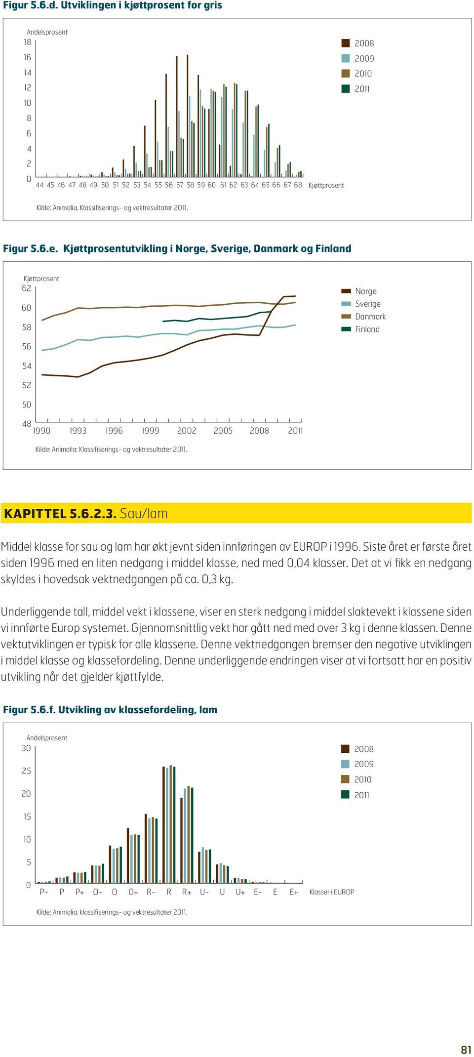 vektresultater 211. Figur.6.e. Kjøttprosentutvikling i Norge, Sverige, Danmark og Finland Kjøttprosent 62 6 8 Norge Sverige Danmark Finland 6 4 2 48 199 1993 1996 1999 22 2 28 211 Kilde: Animalia: