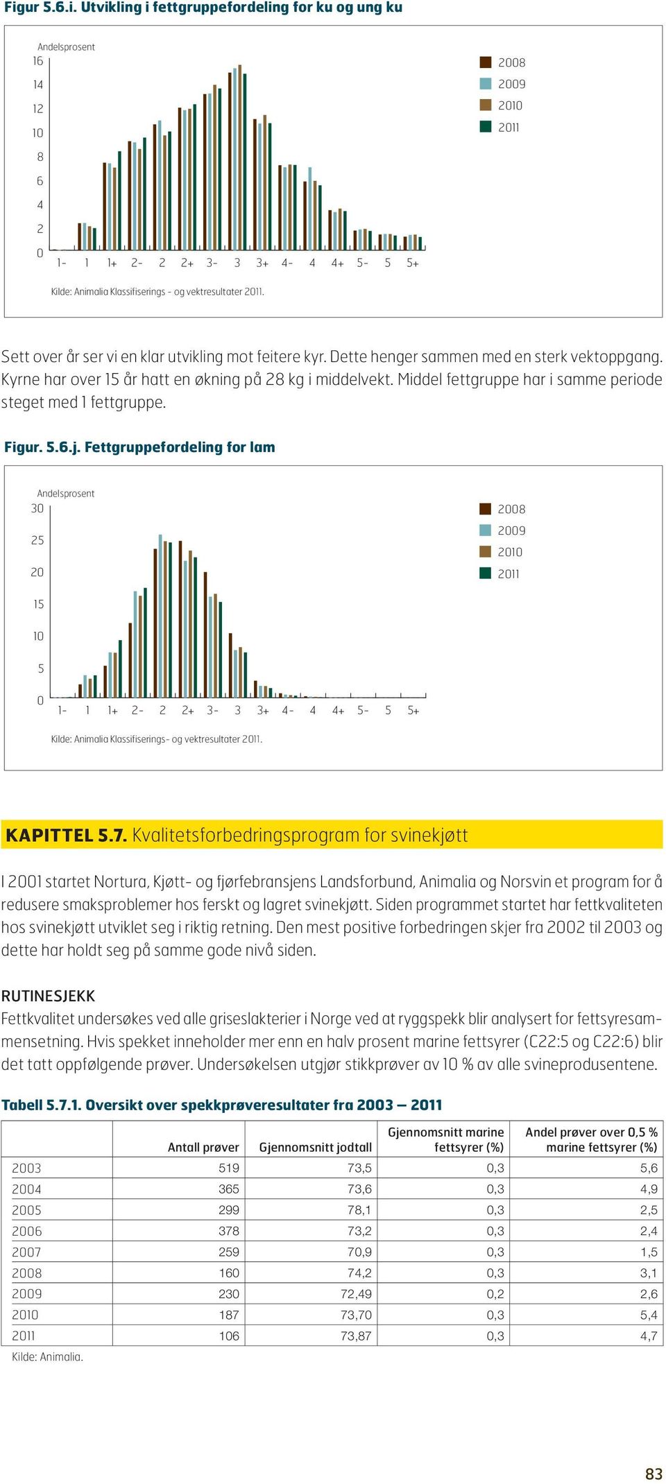 Middel fettgruppe har i samme periode steget med 1 fettgruppe. Figur..6.j.