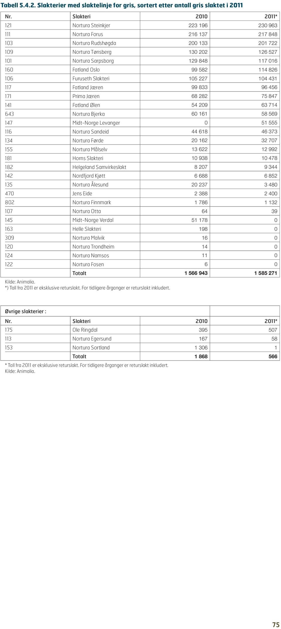 Fatland Oslo 99 82 114 826 16 Furuseth Slakteri 1 227 14 431 117 Fatland Jæren 99 833 96 46 171 Prima Jæren 68 282 7 847 141 Fatland Ølen 4 29 63 714 643 Nortura Bjerka 6 161 8 69 147 Midt-Norge