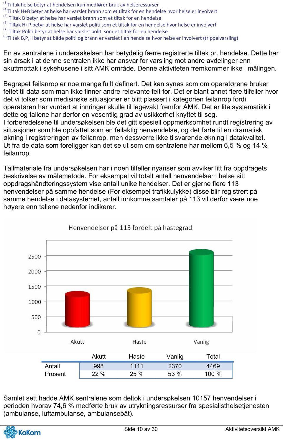 varslet politi som et tiltak for en hendelse (8) Tiltak B,P,H betyr at både politi og brann er varslet i en hendelse hvor helse er involvert (trippelvarsling) En av sentralene i undersøkelsen har