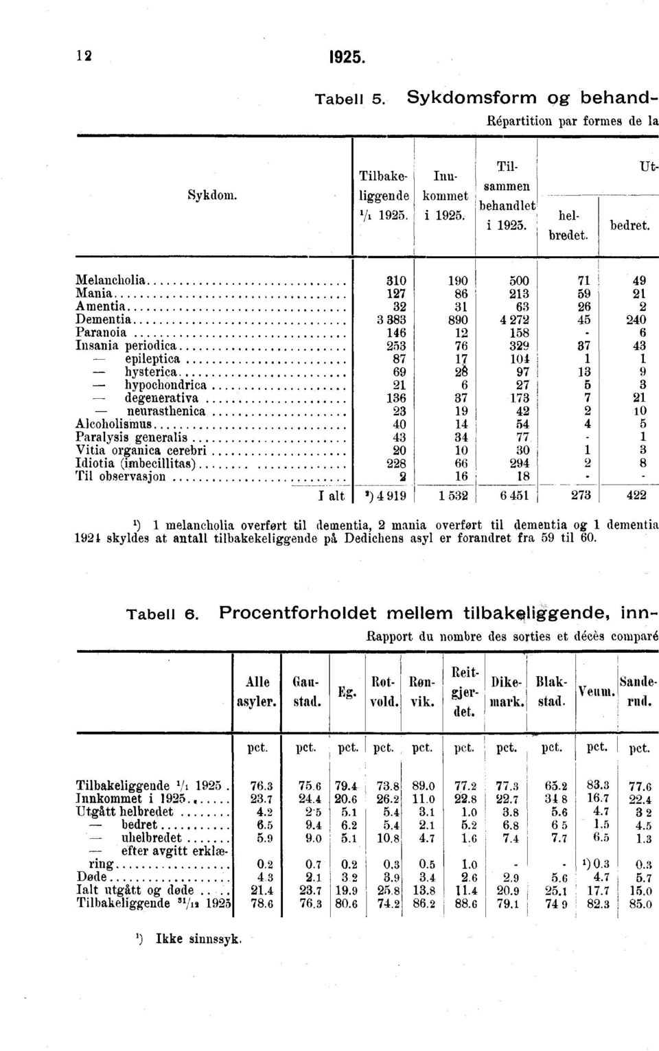 (imbecillitas) Til observasjon I alt 30 7 3 3 383 46 53 87 69 36 3 40 43 0 8 90 86 3 890 76 7 8 6 37 9 4 34 0 66 6 ) 4 99 53 500 3 63 4 7 58 39 04 97 7 73 4 54 77 30 94 8 6 45 7 59 6 45 37 3 57 4 73