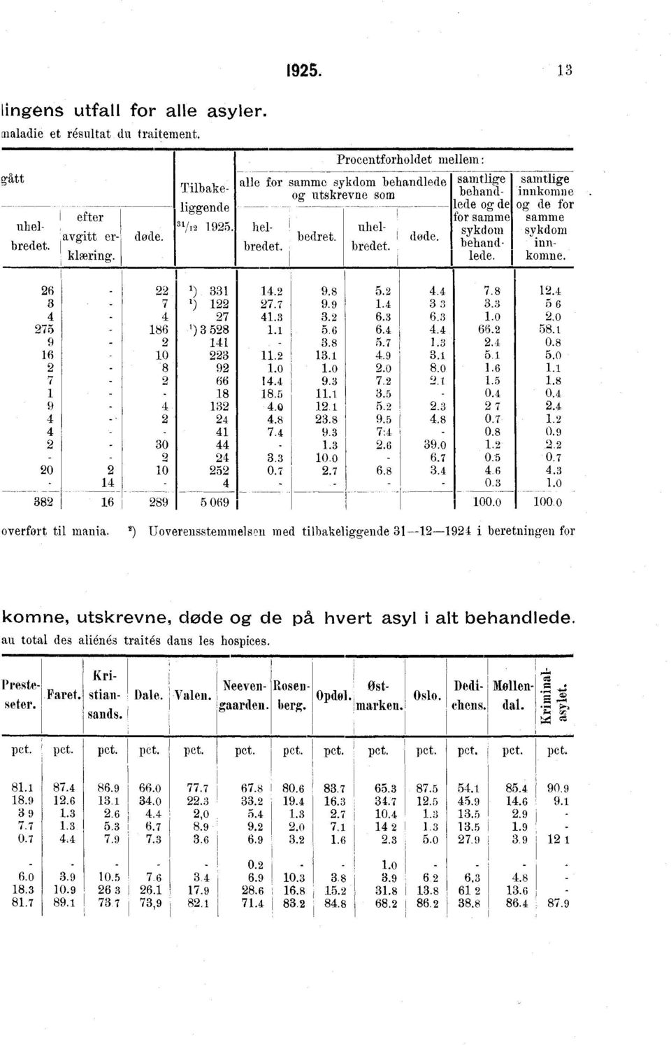 samtlige innkomne og de for samme sykdom innkomne. 6 3 4 75 9 6 7 9 4 4 0 38 4 ) 33 7 ) 4 7 86 ) 3 58 4 0 3 8 9 66 8 3 4 4 30 44 4 0 5 4 6 89 5 069 4. 7.7 4.3...0 4.4 8.5 4.0 4.8 7.4 3.3 0. 7 9.8 9.9 3.