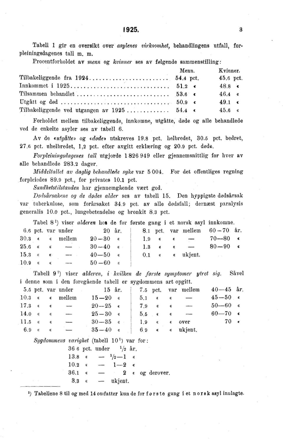 6 c Forholdet mellem tilbakeliggende, innkomne, utghtte, (lode og alle behandlede ved de enkelte asyler ses av tabell 6. Av de «utgåtte» og «døde» utskreves 9,8 pet. helbredet, 30.6 pet. bedret, 7.