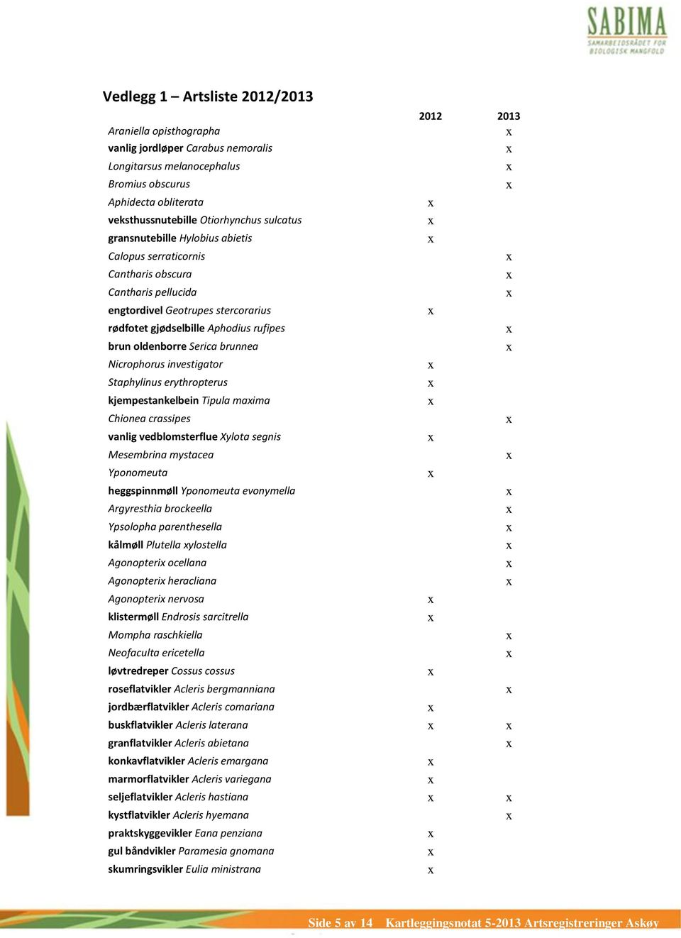 brunnea Nicrophorus investigator Staphylinus erythropterus kjempestankelbein Tipula maima Chionea crassipes vanlig vedblomsterflue Xylota segnis Mesembrina mystacea Yponomeuta heggspinnmøll