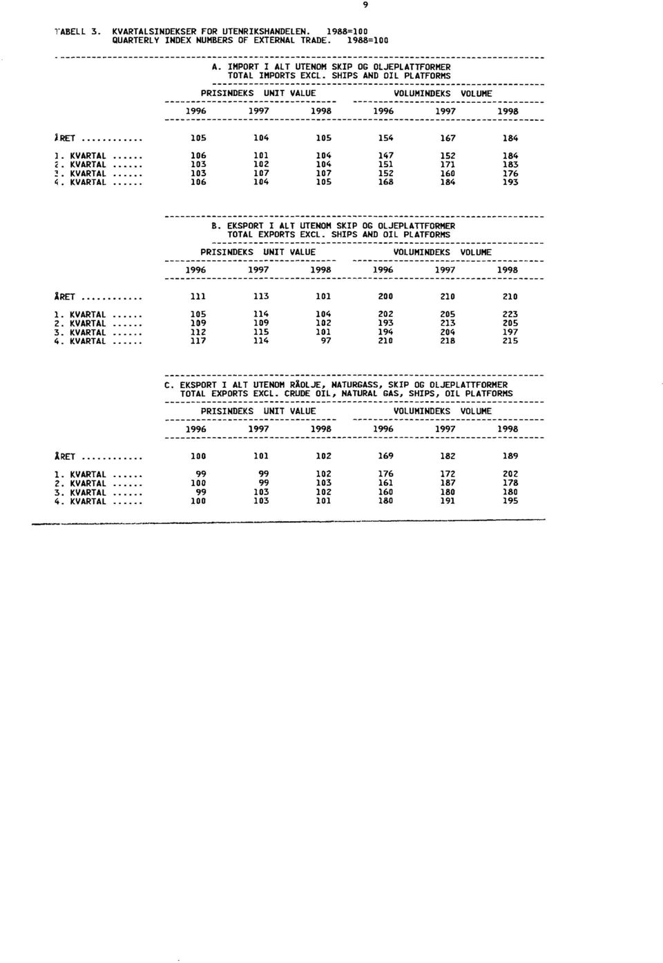 KVARTAL 103 107 107 152 160 4. KVARTAL 106 104 105 168 184 1998 184 184 183 176 193 B. EKSPORT I ALT UTENOM SKIP OG OLJEPLATTFORMER TOTAL EXPORTS EXCL. SHIPS AND OIL PLATFORMS ARET 1. KVARTAL 2.