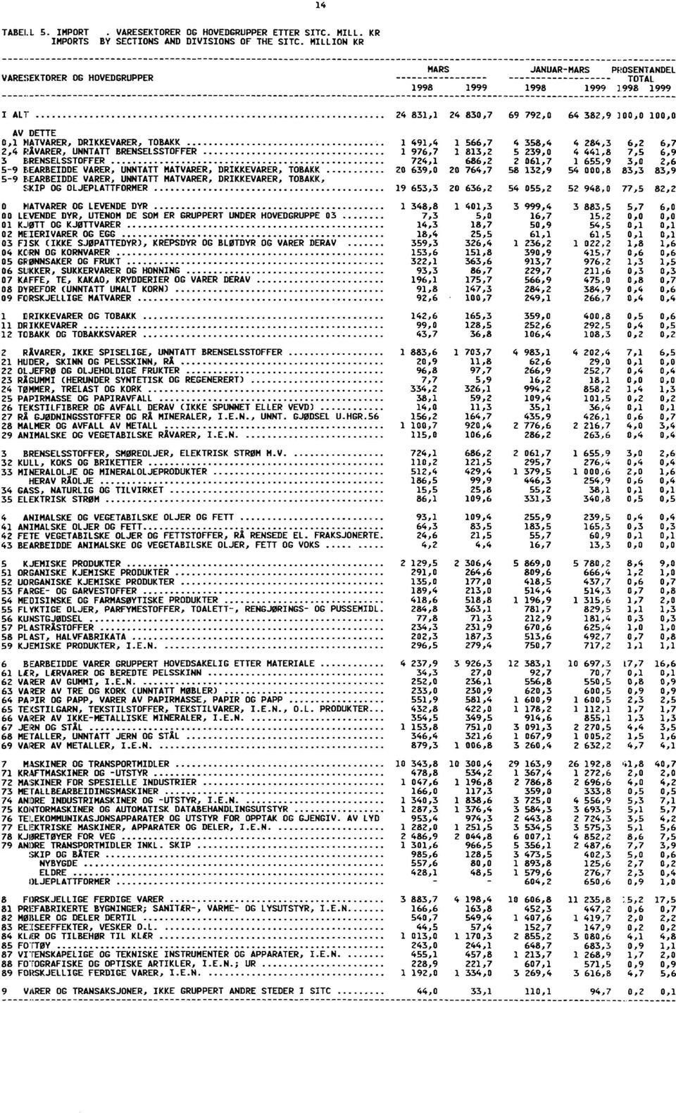 358,4 4 284,3 6,2 6,7 2,4 RÅVARER, UNNTATT BRENSELSSTOFFER 1 976,7 1 813,2 5 239,0 4 441,8 7,5 6,9 3 BRENSELSSTOFFER 724,1 686,2 2 061,7 1 655,9 3,0 2,6 59 EARBEIDDE VARER, UNNTATT MATVARER,