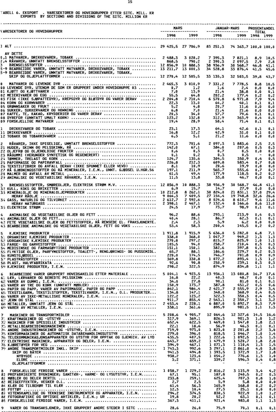 7 821,1 8,9 10,5 2,4 RÅVARER, UNNTATT BRENSELSSTOFFER 868,5 790,2 2 390,3 2 097,5 2,9 2,8 3 BRENSELSSTOFFER 12 856,9 10 888,3 38 936,9 30 568,7 46,8 41,1 59 BEARBEIDDE VARER, UNNTATT MATVARER,