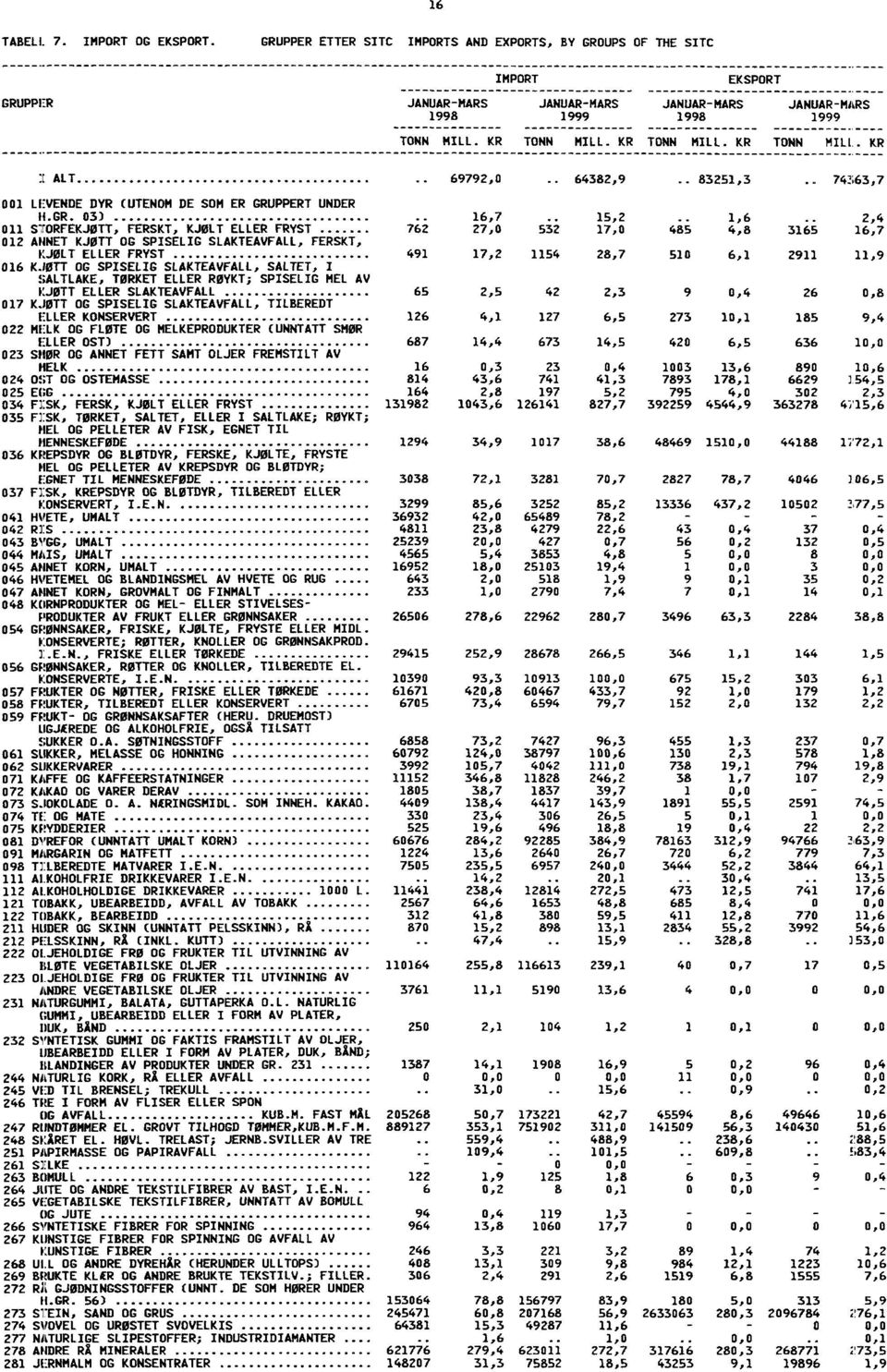 4,8 316i 16,7 012 ANNET KJØTT OG SPISELIG SLAKTEAVFALL, FERSKT, KJØLT ELLER FRYST 491 17,2 1154 28,7 510 6,1 2911 11,9 016 KJØTT OG SPISELIG SLAKTEAVFALL, SALTET, I SALTLAKE R TØRKET ELLER RØYKT;