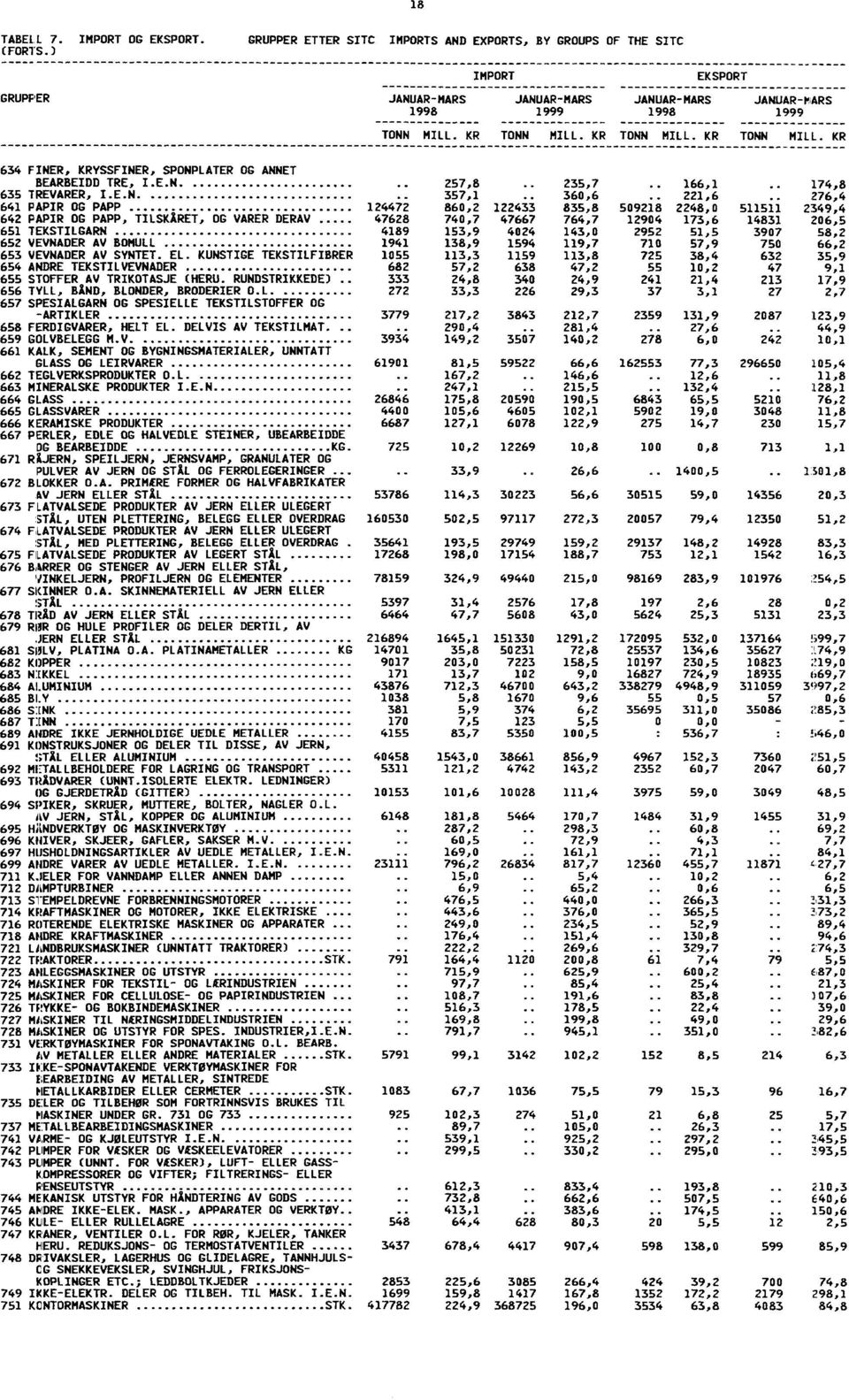 . 221,6 276,4 641 PAPIR OG PAPP 1244:72,2 860 12243i 835,8 509218 2248,0 511511 2349,4 642 PAPIR OG PAPP, TILSKXRET, OG VARER DERAV 47628 740,7 47667 764,7 12904 173,6 14831 206,5 651 TEKSTILGARN