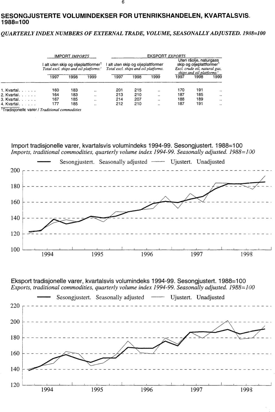 ' EKSPORT EXPORTS Uten råolje, naturgass I alt uten skip og oljeplattformer skip og oljeplattformerl Total excl. ships and oil platforms. Excl. crude oil, natural gas, shi s and oil la orms.