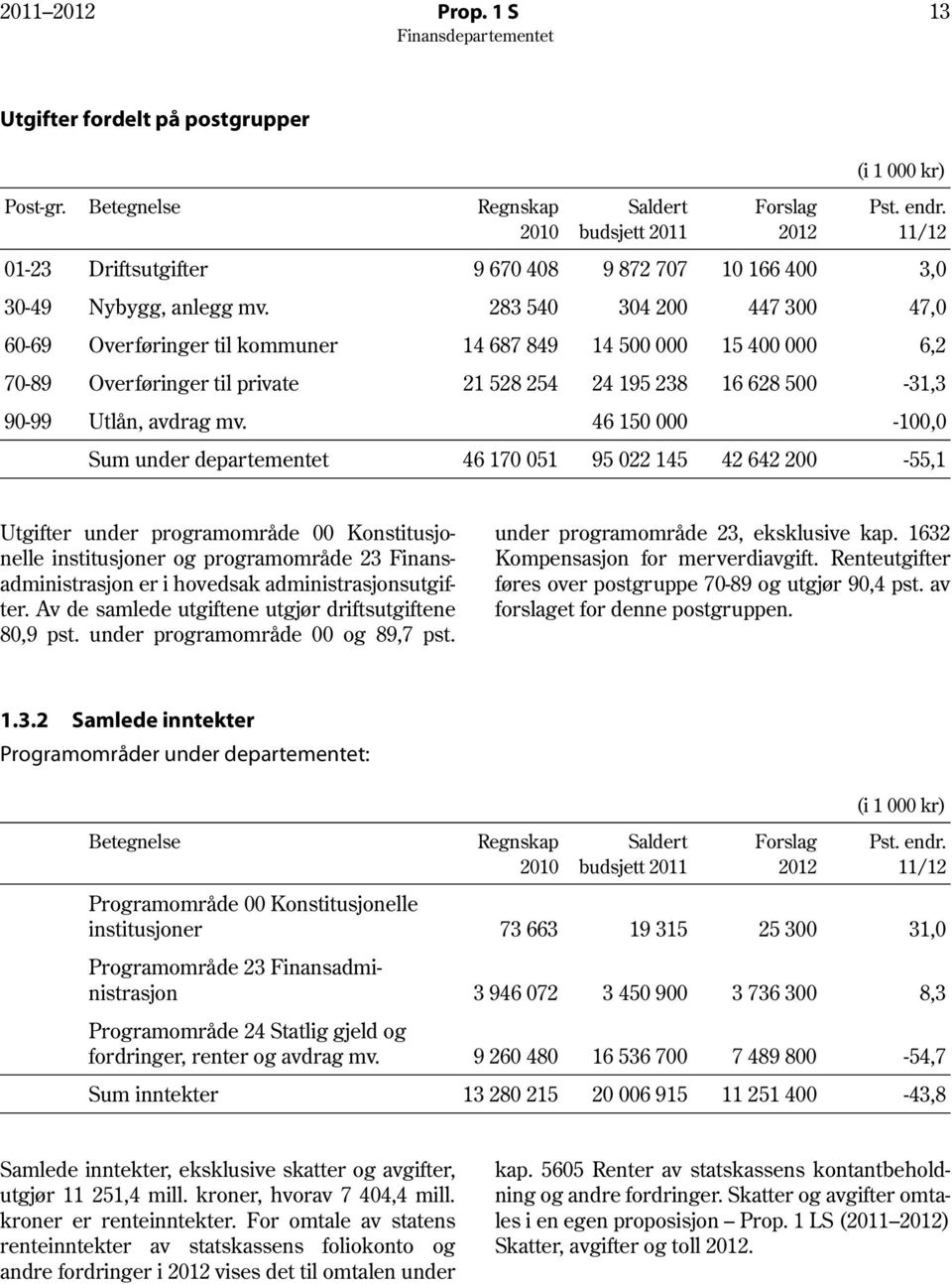 283 540 304 200 447 300 47,0 60-69 Overføringer til kommuner 14 687 849 14 500 000 15 400 000 6,2 70-89 Overføringer til private 21 528 254 24 195 238 16 628 500-31,3 90-99 Utlån, avdrag mv.