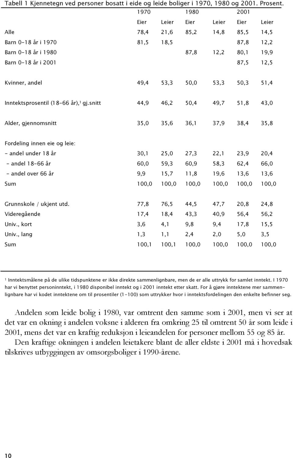 Kvinner, andel 49,4 53,3 50,0 53,3 50,3 51,4 Inntektsprosentil (18-66 år), 1 gj.