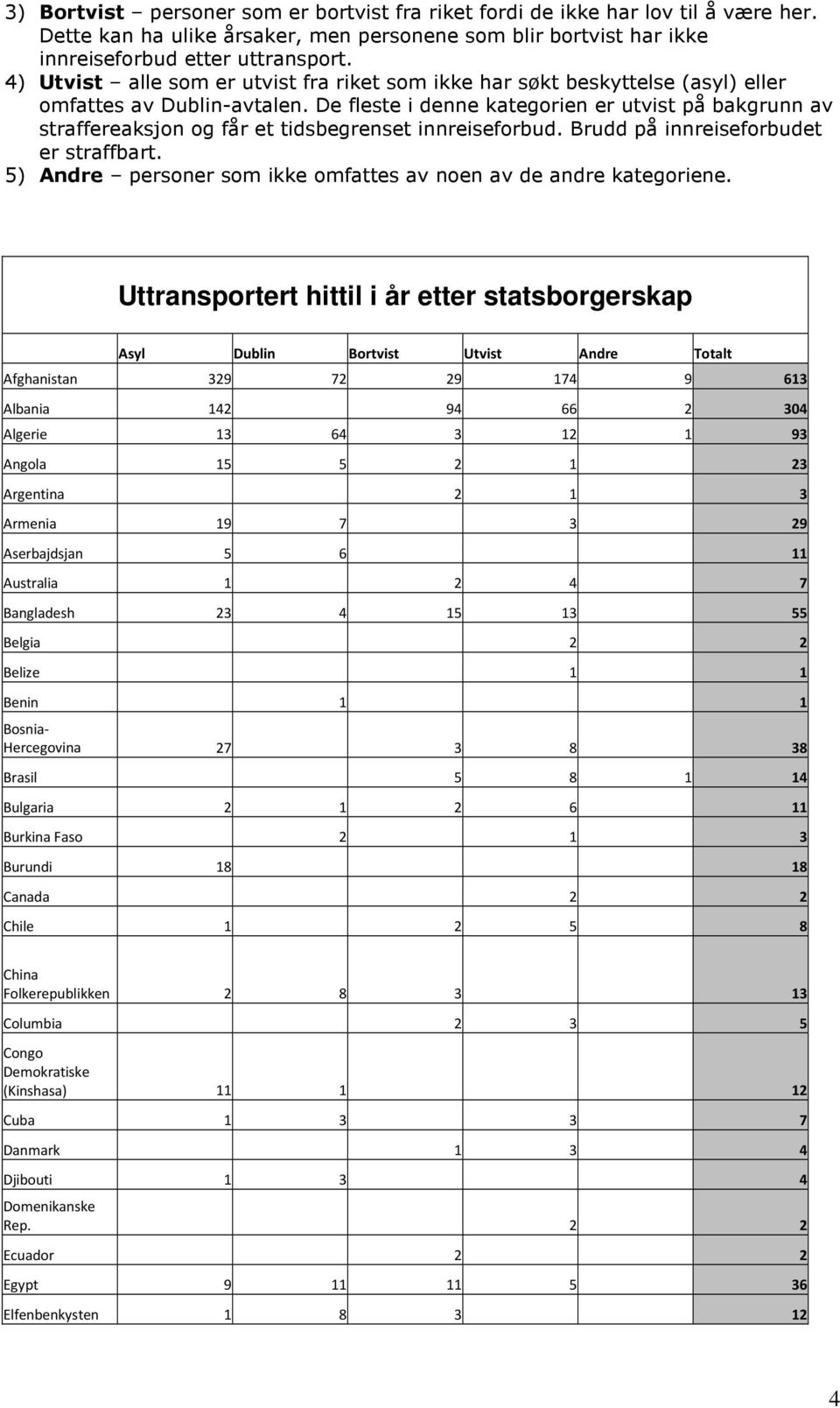 De fleste i denne kategorien er utvist på bakgrunn av straffereaksjon og får et tidsbegrenset innreiseforbud. Brudd på innreiseforbudet er straffbart.