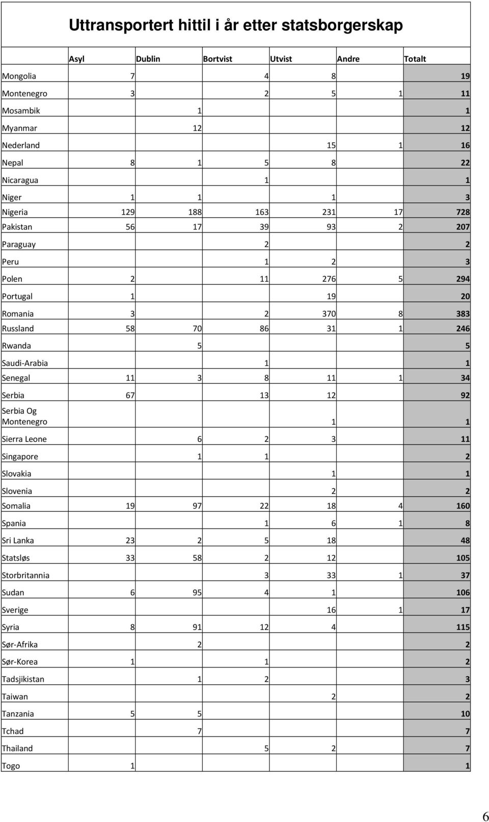 11 1 34 Serbia 67 13 12 92 Serbia Og Montenegro 1 1 Sierra Leone 6 2 3 11 Singapore 1 1 2 Slovakia 1 1 Slovenia 2 2 Somalia 19 97 22 18 4 160 Spania 1 6 1 8 Sri Lanka 23 2 5 18 48 Statsløs 33 58 2