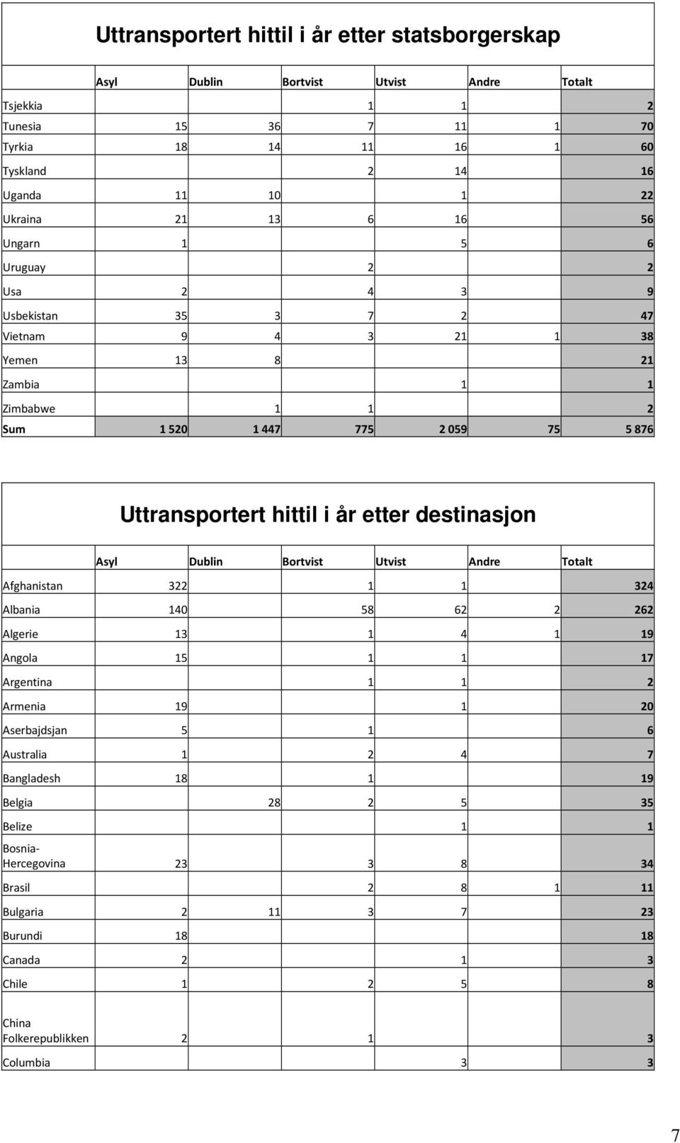 destinasjon Afghanistan 322 1 1 324 Albania 140 58 62 2 262 Algerie 13 1 4 1 19 Angola 15 1 1 17 Argentina 1 1 2 Armenia 19 1 20 Aserbajdsjan 5 1 6 Australia 1 2 4 7 Bangladesh 18