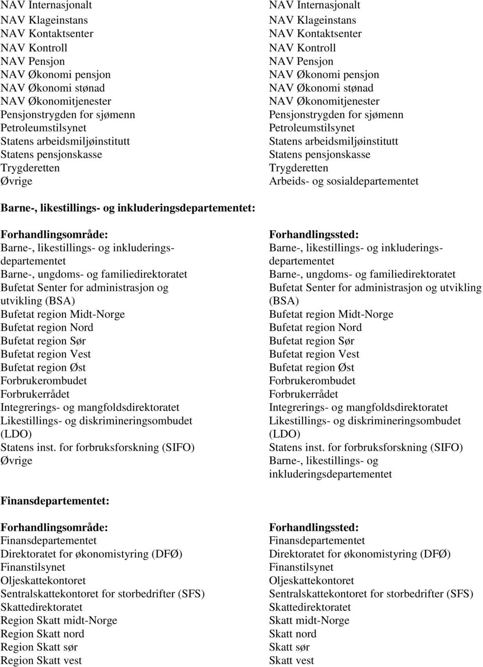 Barne-, likestillings- og inkluderingsdepartementet Barne-, ungdoms- og familiedirektoratet Bufetat Senter for administrasjon og utvikling (BSA) Bufetat region Midt-Norge Bufetat region Nord Bufetat