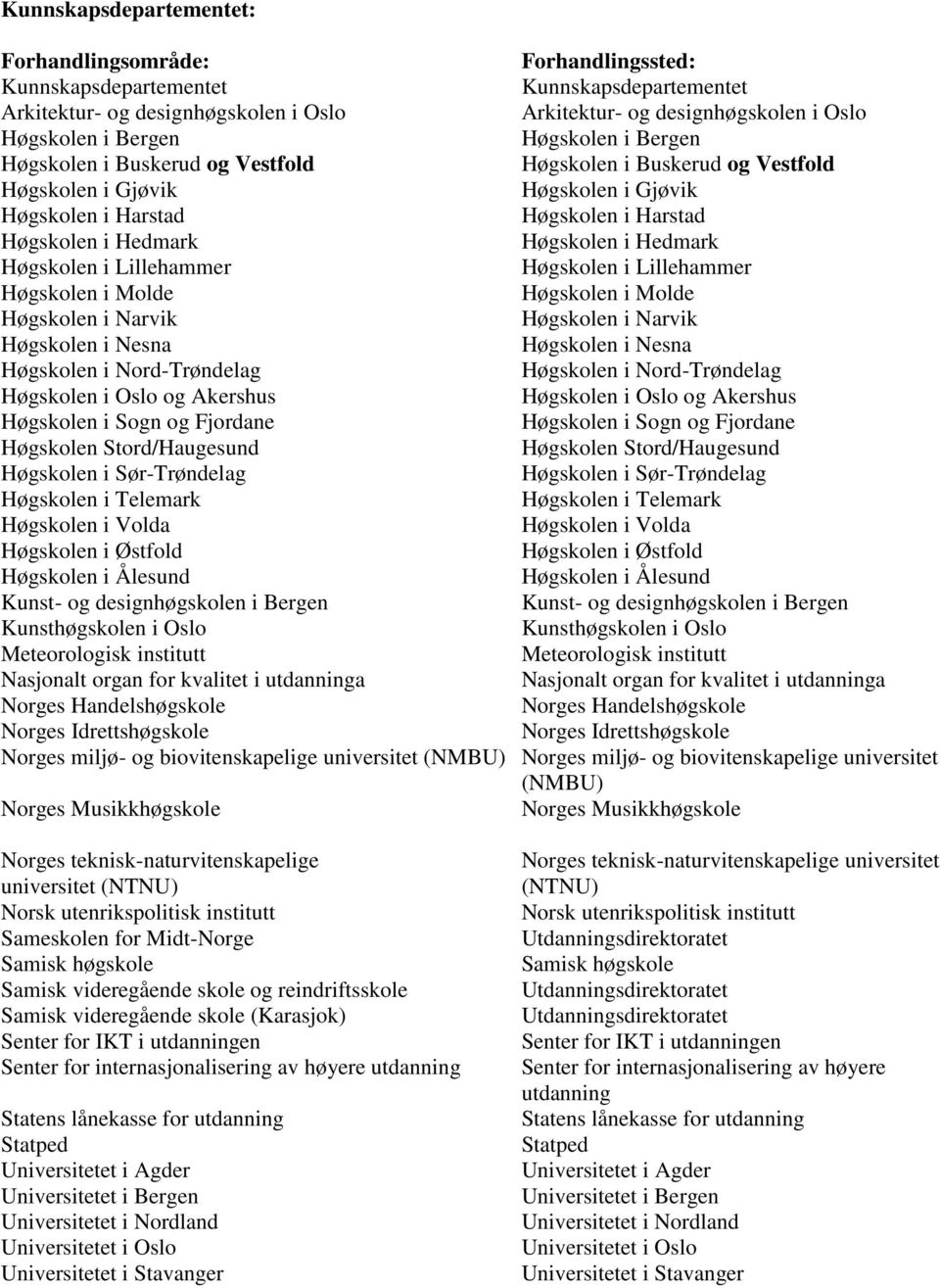 Høgskolen i Lillehammer Høgskolen i Molde Høgskolen i Molde Høgskolen i Narvik Høgskolen i Narvik Høgskolen i Nesna Høgskolen i Nesna Høgskolen i Nord-Trøndelag Høgskolen i Nord-Trøndelag Høgskolen i